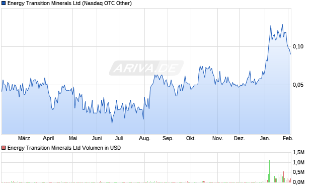 Energy Transition Minerals Aktie Chart