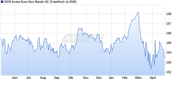 Performance des DWS Invest Euro-Gov Bonds NC (WKN 551814, ISIN LU0145652649)