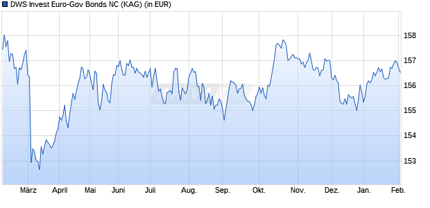 Performance des DWS Invest Euro-Gov Bonds NC (WKN 551814, ISIN LU0145652649)