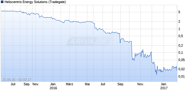 Heliocentris Energy Solutions Chart
