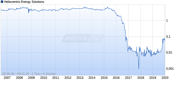 Heliocentris Energy Solutions Chart