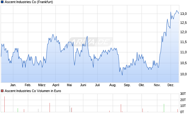 Ascent Industries Aktie Chart