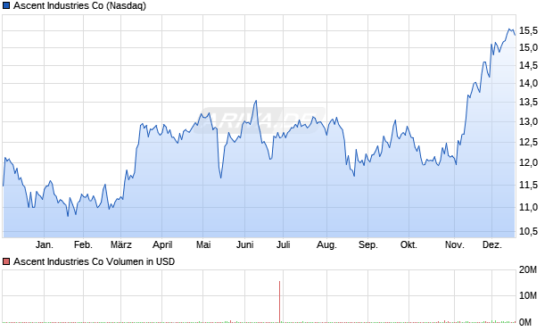Ascent Industries Aktie Chart