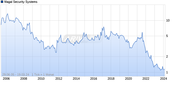 Magal Security Systems Chart