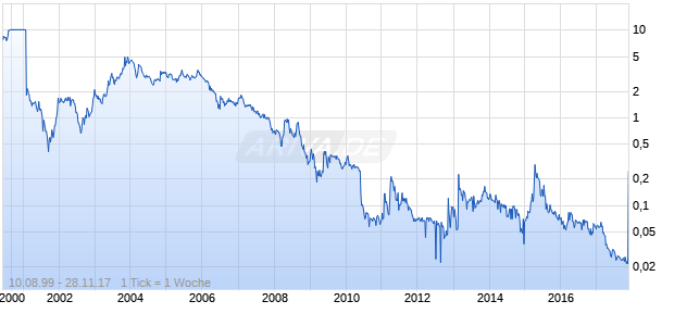 Novogen Chart
