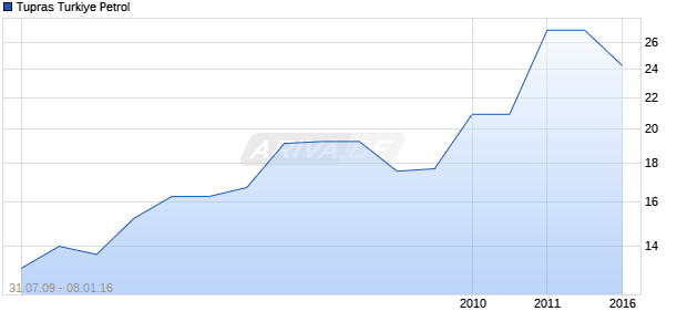 Tupras Turkiye Petrol Chart