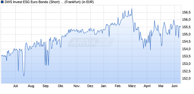 Performance des DWS Invest ESG Euro Bonds (Short) LC (WKN 551872, ISIN LU0145655824)