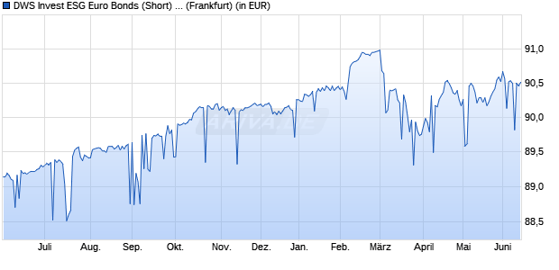 Performance des DWS Invest ESG Euro Bonds (Short) LD (WKN 551874, ISIN LU0145656475)