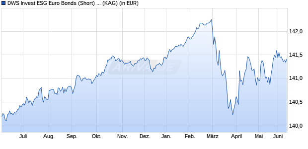 Performance des DWS Invest ESG Euro Bonds (Short) NC (WKN 551875, ISIN LU0145656715)