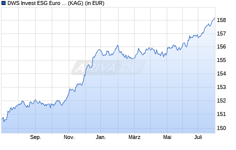 Performance des DWS Invest ESG Euro Bonds (Short) FC (WKN 551876, ISIN LU0145657366)
