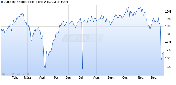 Performance des Alger International Opportunities Fund A (WKN 940549, ISIN US0155658562)