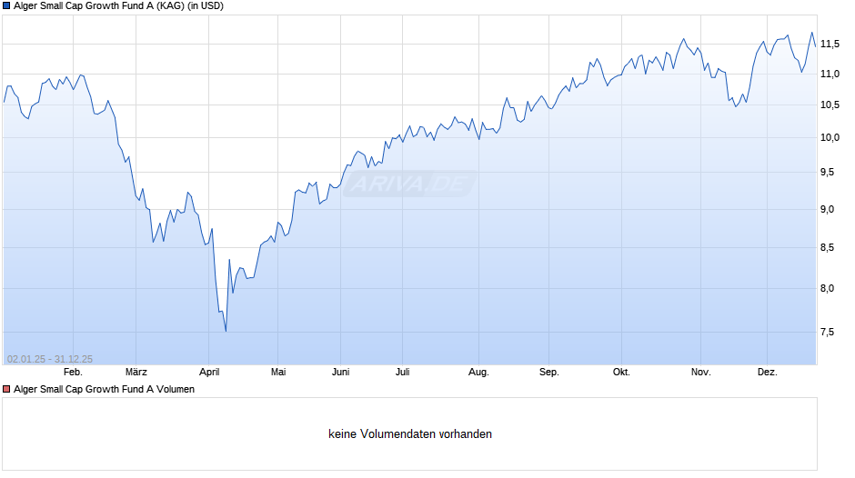 Alger Small Cap Growth Fund A Chart