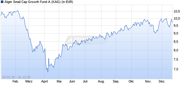 Performance des Alger Small Cap Growth Fund A (WKN 940550, ISIN US0155658729)