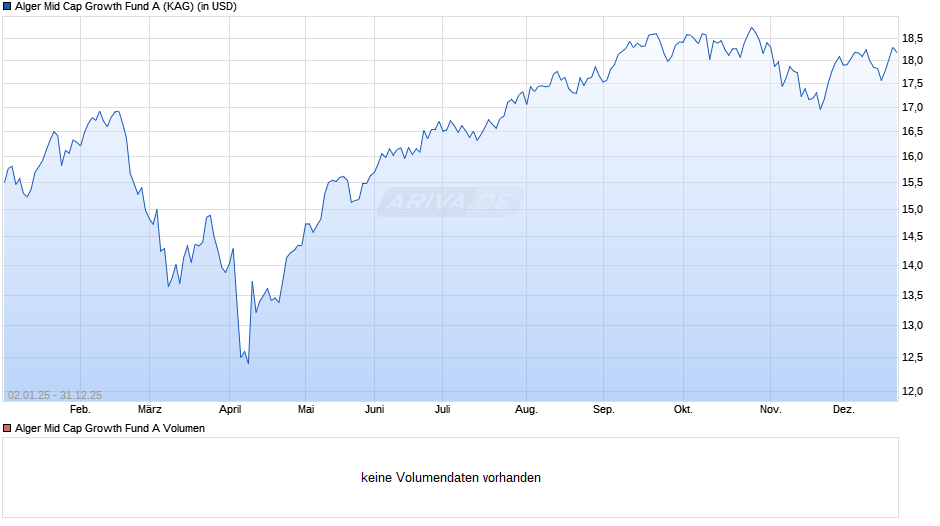 Alger Mid Cap Growth Fund A Chart