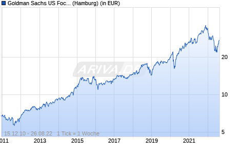 Goldman Sachs US Focused Growth Equity Portfolio Base Inc USD Chart