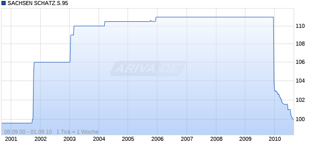 SACHSEN SCHATZ.S.95 Chart