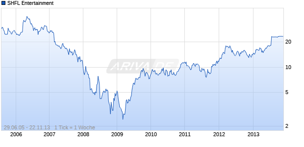 SHFL Entertainment Chart