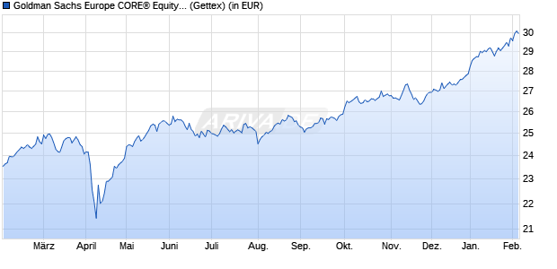 Performance des Goldman Sachs Europe CORE&reg; Equity Portfolio Base Dist. (WKN 926187, ISIN LU0102219945)