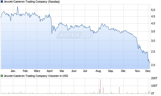 Jewett-Cameron Trading Aktie Chart