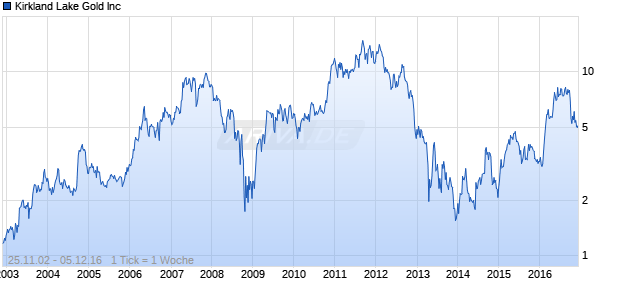 Kirkland Lake Gold Inc Chart