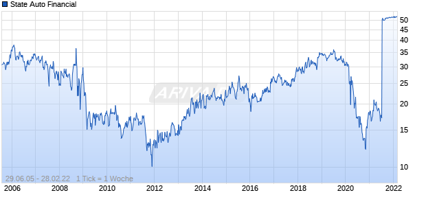 State Auto Financial Chart