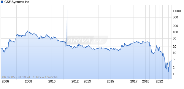 GSE Systems Inc Chart