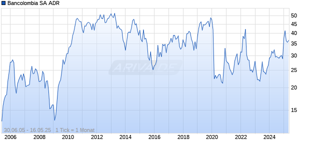 Bancolombia SA ADR Chart