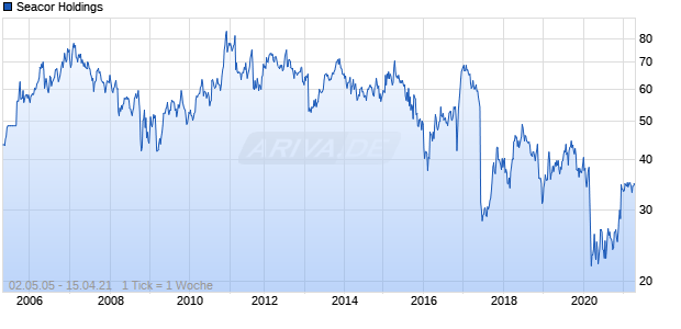 Seacor Holdings Chart