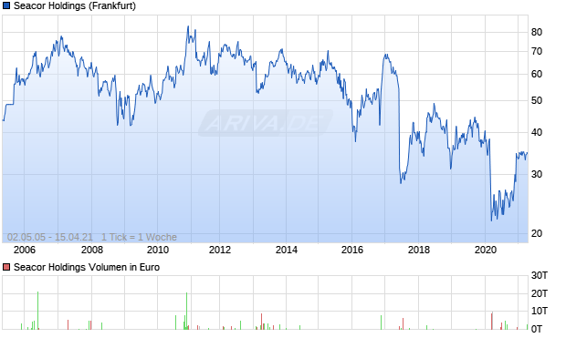 Seacor Holdings Aktie Chart