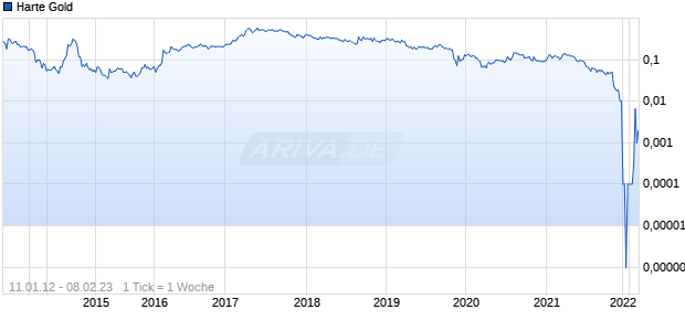 Harte Gold Chart