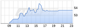 Coltene Holding AG Realtime-Chart