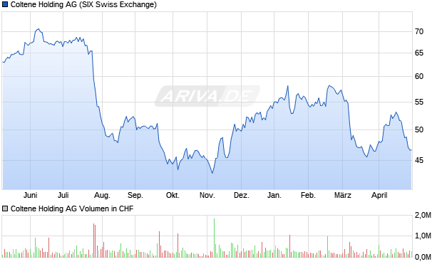 Coltene Holding Aktie Chart