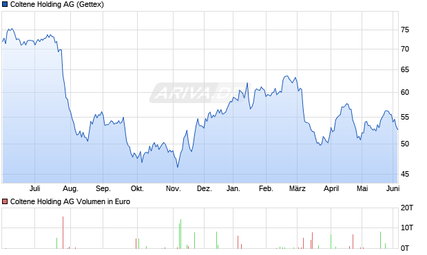 Coltene Holding Aktie Chart