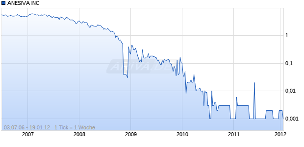 ANESIVA INC Chart