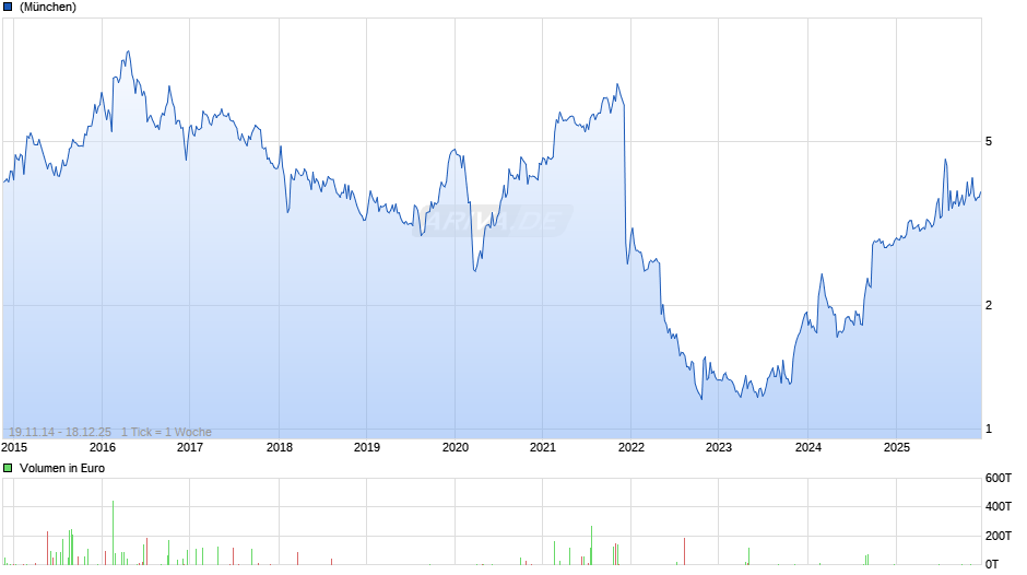 Doro Chart