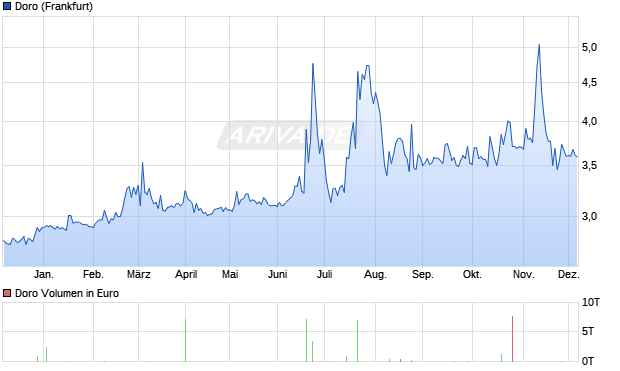 Doro Aktie Chart