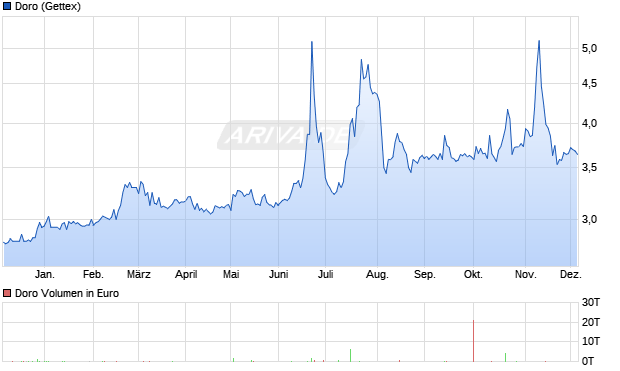 Doro Aktie Chart