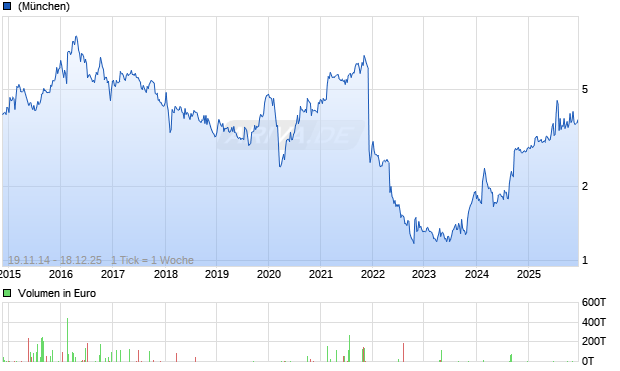 Doro Chart