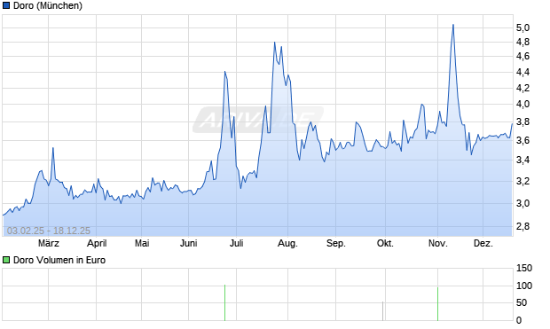 Doro Aktie Chart