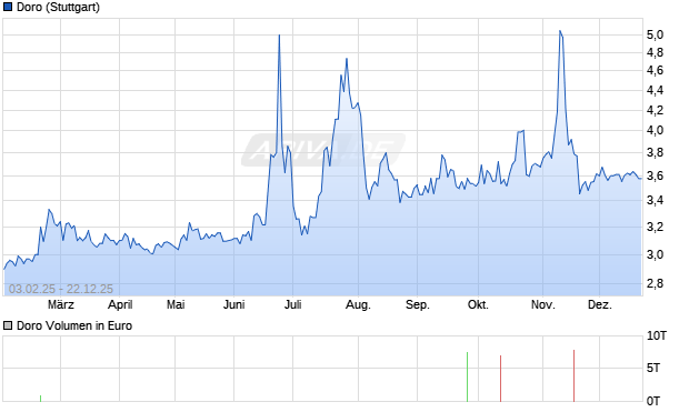 Doro Aktie Chart