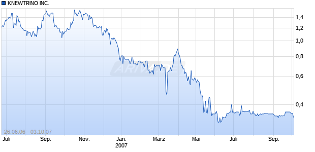 KNEWTRINO INC.    DL-,001 Chart