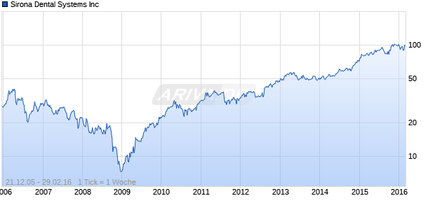 Sirona Dental Systems Inc Chart