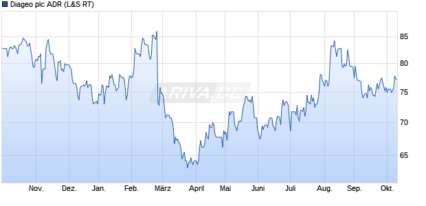 Diageo Aktie (ADR) Chart