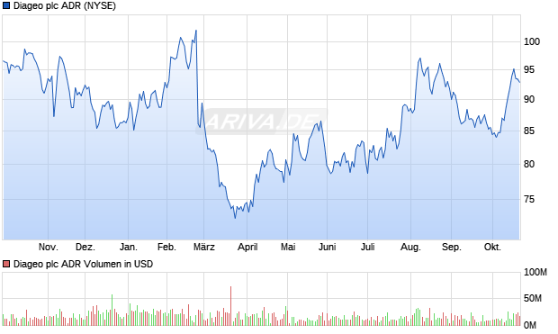 Diageo Aktie (ADR) Chart