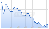 Diageo plc ADR Chart