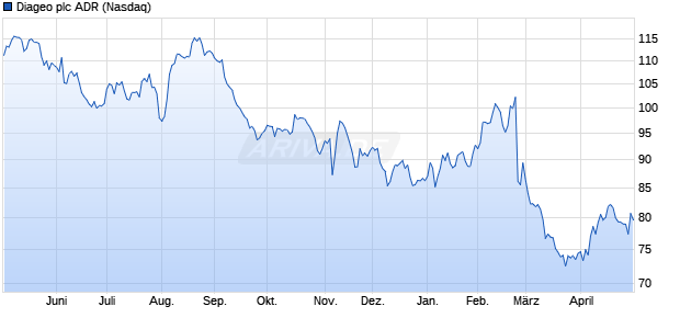 Diageo Aktie (ADR) Chart
