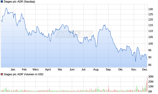 Diageo Aktie (ADR) Chart