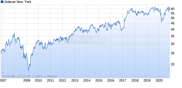 Unilever New York Chart