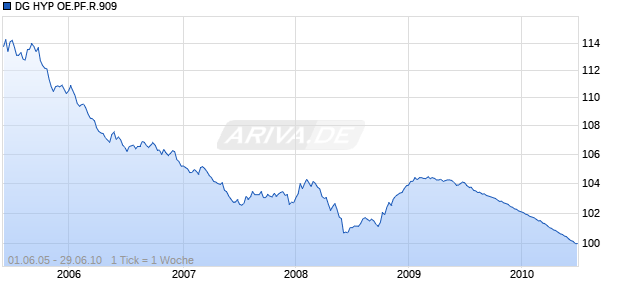 DG HYP OE.PF.R.909 Chart