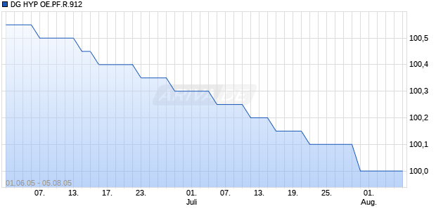 DG HYP OE.PF.R.912 Chart